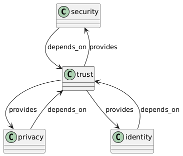 PlantUML Syntax:
class security
class trust
class privacy
class identity
security --> trust : depends_on
privacy --> trust : depends_on
identity --> trust : depends_on
trust --> security : provides
trust --> privacy : provides
trust --> identity : provides