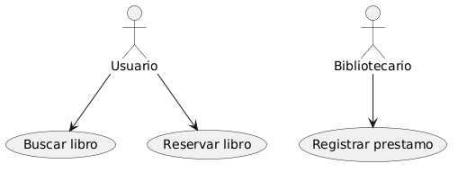 PlantUML Syntax:
@startuml
actor Usuario
actor Bibliotecario
Usuario --> (Buscar libro)
Usuario --> (Reservar libro)
Bibliotecario --> (Registrar prestamo)
@enduml