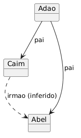 PlantUML Syntax:
@startuml
object Adao
object Caim
object Abel

Adao –> Caim : pai
Adao –> Abel : pai
Caim ..> Abel : irmao (inferido)

@enduml
