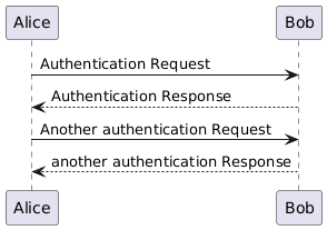 PlantUML Syntax:
Alice -> Bob: Authentication Request
Bob –> Alice: Authentication Response

Alice -> Bob: Another authentication Request
Alice <– Bob: another authentication Response

