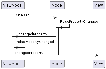 PlantUML Syntax:</p><p>ViewModel -> Model :Data set</p><p>Model -> Model :RaisePropertyChanged</p><p>activate Model</p><p>Model -> ViewModel :changedProperty</p><p>activate ViewModel</p><p>ViewModel -> ViewModel :RaisePropertyChanged</p><p>ViewModel -> View :changedProperty</p><p>deactivate ViewModel</p><p>deactivate Model</p><p>
