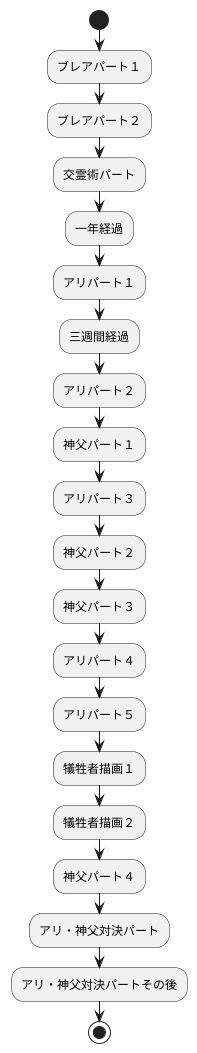PlantUML Syntax:
start
:ブレアパート1;
:ブレアパート2;
:交霊術パート;
:一年経過;
:アリパート1;
:三週間経過;
:アリパート2;
:神父パート1;
:アリパート3;
:神父パート2;
:神父パート3;
:アリパート4;
:アリパート5;
:犠牲者描画1;
:犠牲者描画2;
:神父パート4;
:アリ・神父対決パート;
:アリ・神父対決パートその後;
stop