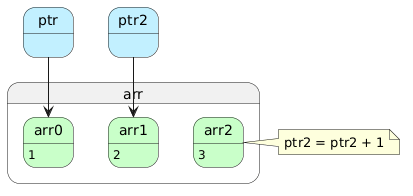 PlantUML Syntax:</p>
<p>state ptr #Application</p>
<p>state ptr2 #Application</p>
<p>state arr{</p>
<p>state arr0 #Technology : 1</p>
<p>state arr1 #Technology : 2</p>
<p>state arr2 #Technology : 3</p>
<p>}</p>
<p>arr0 -[hidden]r> arr1</p>
<p>arr1 -[hidden]r> arr2</p>
<p>ptr –> arr0</p>
<p>ptr2 –> arr1</p>
<p>note right: ptr2 = ptr2 + 1</p>
<p>