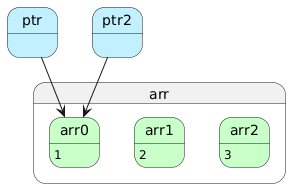 PlantUML Syntax:</p>
<p>state ptr #Application</p>
<p>state ptr2 #Application</p>
<p>state arr{</p>
<p>state arr0 #Technology : 1</p>
<p>state arr1 #Technology : 2</p>
<p>state arr2 #Technology : 3</p>
<p>}</p>
<p>arr0 -[hidden]r> arr1</p>
<p>arr1 -[hidden]r> arr2</p>
<p>ptr –> arr0</p>
<p>ptr2 –> arr0</p>
<p>