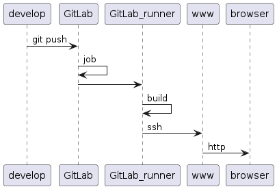 PlantUML Syntax:
develop -> GitLab : git push
GitLab -> GitLab : job
GitLab -> GitLab_runner :
GitLab_runner -> GitLab_runner : build
GitLab_runner -> www : ssh
www -> browser : http
