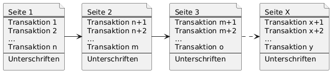 PlantUML Syntax:<br />
file Seite1 [<br />
  Seite 1<br />
  ====<br />
  Transaktion 1<br />
  Transaktion 2<br />
  …<br />
  Transaktion n<br />
  —-<br />
  Unterschriften<br />
]</p>
<p>file Seite2 [<br />
  Seite 2<br />
  ====<br />
  Transaktion n+1<br />
  Transaktion n+2<br />
  …<br />
  Transaktion m<br />
  —-<br />
  Unterschriften<br />
]</p>
<p>file Seite3 [<br />
  Seite 3<br />
  ====<br />
  Transaktion m+1<br />
  Transaktion m+2<br />
  …<br />
  Transaktion o<br />
  —-<br />
  Unterschriften<br />
]</p>
<p>file SeiteX [<br />
  Seite X<br />
  ====<br />
  Transaktion x+1<br />
  Transaktion x+2<br />
  …<br />
  Transaktion y<br />
  —-<br />
  Unterschriften<br />
]</p>
<p>Seite1 -> Seite2<br />
Seite2 -> Seite3<br />
Seite3 .> SeiteX<br />
