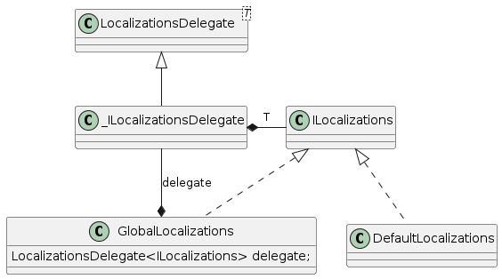 PlantUML Syntax:<br/> class ILocalizations<br/> class GlobalLocalizations implements ILocalizations {<br/> LocalizationsDelegate<ILocalizations> delegate;<br/> }<br/> class DefaultLocalizations implements ILocalizations<br/> class LocalizationsDelegate<T><br/> class _ILocalizationsDelegate extends LocalizationsDelegate<br/> _ILocalizationsDelegate *- ILocalizations : T<br/> GlobalLocalizations *- _ILocalizationsDelegate : delegate<br/> 
