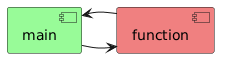 PlantUML Syntax:</p>
<p>component main #PaleGreen</p>
<p>component function #LightCoral</p>
<p>main -> function</p>
<p>function -> main</p>
<p>