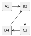 PlantUML Syntax:</p>
<p>@startuml</p>
<p>rectangle A1<br />
rectangle B2<br />
rectangle C3<br />
rectangle D4<br />
A1 -> B2<br />
B2 –> C3<br />
C3 -left-> D4<br />
D4 -[norank]-> B2</p>
<p>@enduml</p>
<p>
