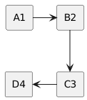 PlantUML Syntax:<br />
@startuml<br />
rectangle A1<br />
rectangle B2<br />
rectangle C3<br />
rectangle D4<br />
A1 -> B2<br />
B2 –> C3<br />
C3 -left-> D4<br />
@enduml<br />
