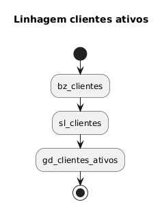PlantUML Syntax:<br />
@startuml</p>
<p>title Linhagem clientes ativos\n</p>
<p>start</p>
<p>:bz_clientes;<br />
:sl_clientes;<br />
:gd_clientes_ativos;</p>
<p>stop</p>
<p>@enduml<br />
