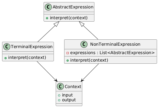 PlantUML Syntax:</p>
<p>@startuml<br />
class AbstractExpression {<br />
+interpret(context)<br />
}</p>
<p>class TerminalExpression {<br />
+interpret(context)<br />
}</p>
<p>class NonTerminalExpression {<br />
+interpret(context)<br />
-expressions : List<AbstractExpression><br />
}</p>
<p>class Context {<br />
+input<br />
+output<br />
}</p>
<p>AbstractExpression <|-- TerminalExpression<br />
AbstractExpression <|-- NonTerminalExpression<br />
TerminalExpression --> Context<br />
NonTerminalExpression --> Context<br />
@enduml</p>
<p>
