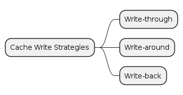 PlantUML Syntax:<br  /></noscript>
@startmindmap<br />
* Cache Write Strategies<br />
** Write-through<br />
** Write-around<br />
** Write-back<br />
@endmindmap<br />
