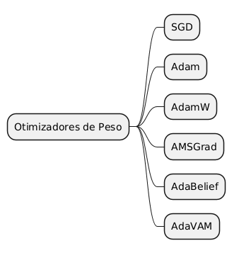 PlantUML Syntax:<br />
@startmindmap<br />
* Otimizadores de Peso<br />
** SGD<br />
** Adam<br />
** AdamW<br />
** AMSGrad<br />
** AdaBelief<br />
** AdaVAM<br />
@endmindmap<br />
