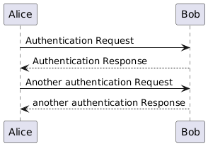 PlantUML Syntax:<br />
Alice -> Bob: Authentication Request<br />
Bob –> Alice: Authentication Response</p>
<p>Alice -> Bob: Another authentication Request<br />
Alice <– Bob: another authentication Response<br />
