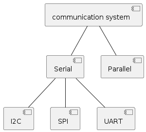 PlantUML Syntax:<br />
[communication system] — [Serial]<br />
[communication system] — [Parallel]<br />
[Serial] — [I2C]<br />
[Serial] — [SPI]<br />
[Serial] — [UART]<br />
” usemap=”#plantuml_map”></p>


<p><img src=http://www.plantuml.com/plantuml/img/uyfDB538JImkIIrIgEPIK0Xszb6mjGCnN1n1Z5eka8BYdCIoL9po8CrMLY0PtQBCz8mINLrTY0wm8481K0Uc0XT7BW00 alt=