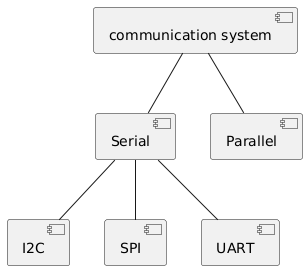 PlantUML Syntax:<br />
[communication system] — [Serial]<br />
[communication system] — [Parallel]<br />
[Serial] — [I2C]<br />
[Serial] — [SPI]<br />
[Serial] — [UART]<br />
