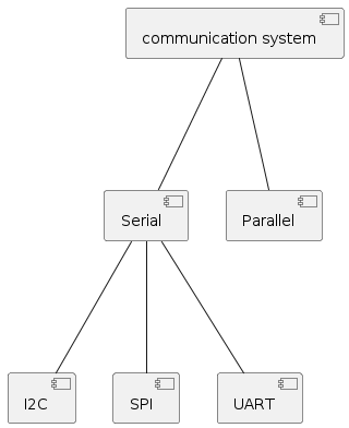 PlantUML Syntax:<br />
[communication system] — [Serial]<br />
[communication system] — [Parallel]<br />
[Serial] — [I2C]<br />
[Serial] — [SPI]<br />
[Serial] — [UART]<br />
” usemap=”#plantuml_map”></p>


<p><img src=http://www.plantuml.com/plantuml/img/uyfDB538JImkIIrIgEPIK0Xszb6mjGCnN1n1Z5eka8BYdCIoL9po8CrMLY0PtQBCz8mINI20Q06B8bG0jM1HuUB81G00 alt=