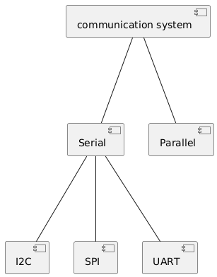 PlantUML Syntax:<br />
[communication system] — [Serial]<br />
[communication system] — [Parallel]<br />
[Serial] — [I2C]<br />
[Serial] — [SPI]<br />
[Serial] — [UART]<br />
” usemap=”#plantuml_map”></p>


<p><img src=http://www.plantuml.com/plantuml/img/uyfDB538JImkIIrIgEPIK0Xszb6mjGCnN1n1Z5eka8BYdCIoL9po8CrMLY0PtQBCz8mINI20Q06B8bG0jM1HuUB81G00 alt=