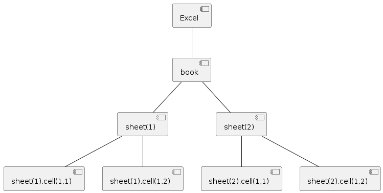 PlantUML Syntax:<br />
[Excel] — [book]<br />
[book] — [sheet(1)]<br />
[book] — [sheet(2)]<br />
[sheet(1)] — [sheet(1).cell(1,1)]<br />
[sheet(1)] — [sheet(1).cell(1,2)]<br />
[sheet(2)] — [sheet(2).cell(1,1)]<br />
[sheet(2)] — [sheet(2).cell(1,2)]<br />
