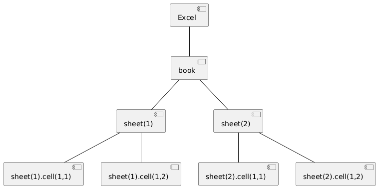 PlantUML Syntax:<br />
[Excel] — [book]<br />
[book] — [sheet(1)]<br />
[book] — [sheet(2)]<br />
[sheet(1)] — [sheet(1).cell(1,1)]<br />
[sheet(1)] — [sheet(1).cell(1,2)]<br />
[sheet(2)] — [sheet(2).cell(1,1)]<br />
[sheet(2)] — [sheet(2).cell(1,2)]<br />
