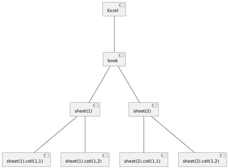 PlantUML Syntax:<br />
[Excel] — [book]<br />
[book] — [sheet(1)]<br />
[book] — [sheet(2)]<br />
[sheet(1)] — [sheet(1).cell(1,1)]<br />
[sheet(1)] — [sheet(1).cell(1,2)]<br />
[sheet(2)] — [sheet(2).cell(1,1)]<br />
[sheet(2)] — [sheet(2).cell(1,2)]<br />
” usemap=”#plantuml_map”></p>



<h2 class=