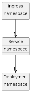 PlantUML Syntax:<br />
hide circle<br />
class Ingress {<br />
namespace<br />
}<br />
class Service {<br />
namespace<br />
}<br />
class Deployment {<br />
namespace<br />
}</p>
<p>Ingress –> “*” Service<br />
Service –> “1” Deployment</p>
<p>