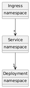 PlantUML Syntax:<br />
hide circle<br />
class Ingress {<br />
namespace<br />
}<br />
class Service {<br />
namespace<br />
}<br />
class Deployment {<br />
namespace<br />
}</p>
<p>Ingress –> “*” Service<br />
Service –> “1” Deployment</p>
<p>