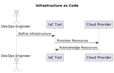 PlantUML Diagram