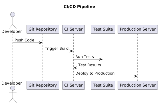 PlantUML Diagram