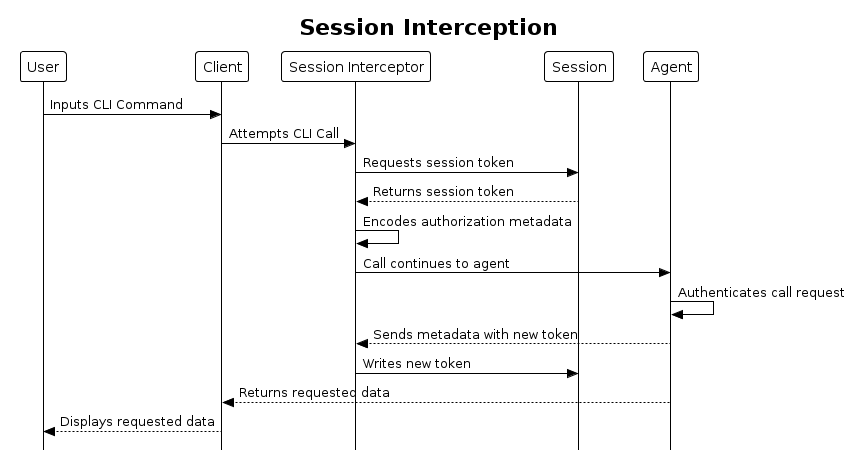 session interception diagram