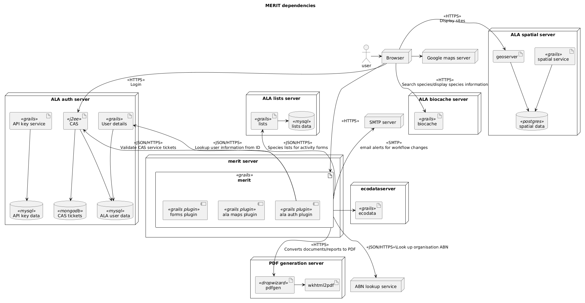 MERIT Dependencies