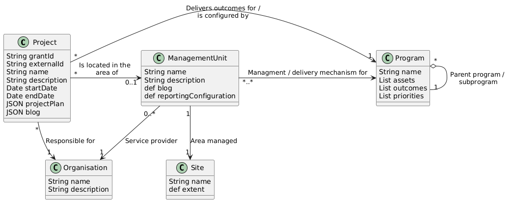 Management units and programs