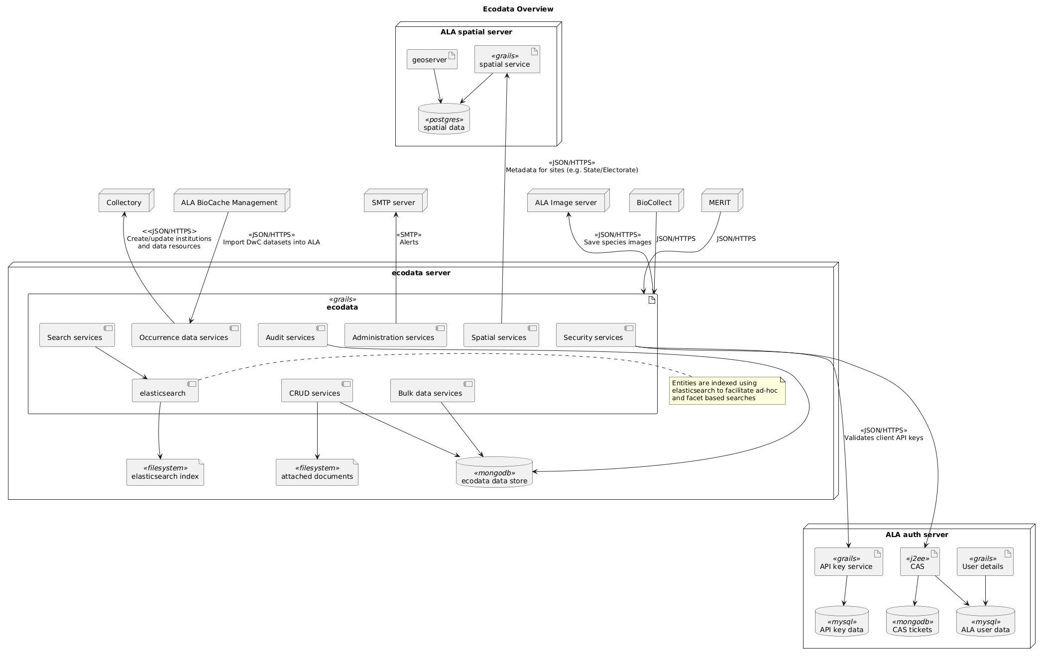 Ecodata overview