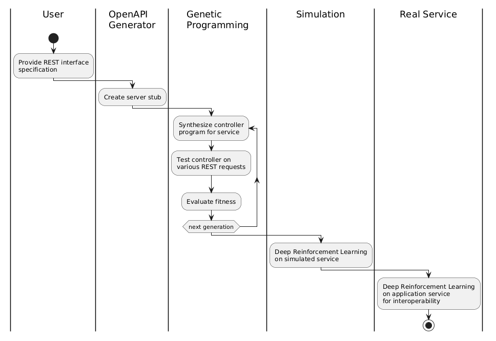 DRL4REST workflow