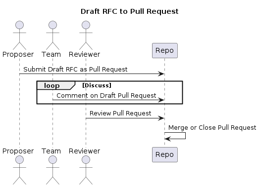  Draft RFC to Pull Request