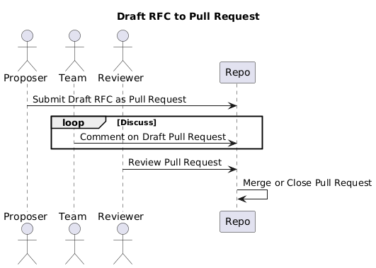  Draft RFC to Pull Request