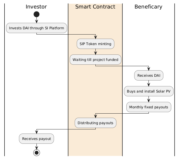 SIP token payment process
