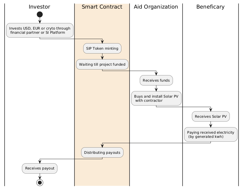 SI Token process