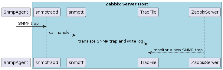 snmp-trap-2-zabbix