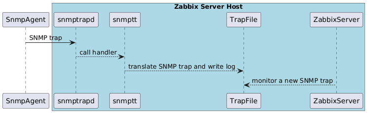 snmp-trap-2-zabbix