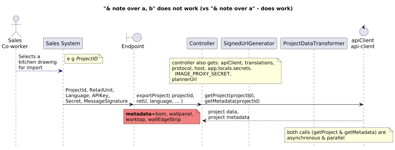 & note over controller, urlGen = error