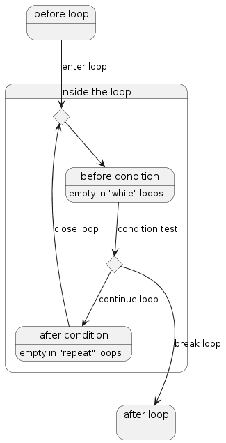 @startuml state "before loop"      as before state "inside the loop" as loop {   state "loop join"        as join <<choice>>   state "before condition" as unconditional : empty in "while" loops   state "loop condition"   as test <<choice>>   state "after condition"  as continue : empty in "repeat" loops } state "after loop"       as after  before   -d-> join  : enter loop join     -d-> unconditional unconditional -d-> test : condition test test     -l-> after     : break loop test     -d-> continue  : continue loop continue -u-> join      : close loop continue -d[hidden]-> after @enduml