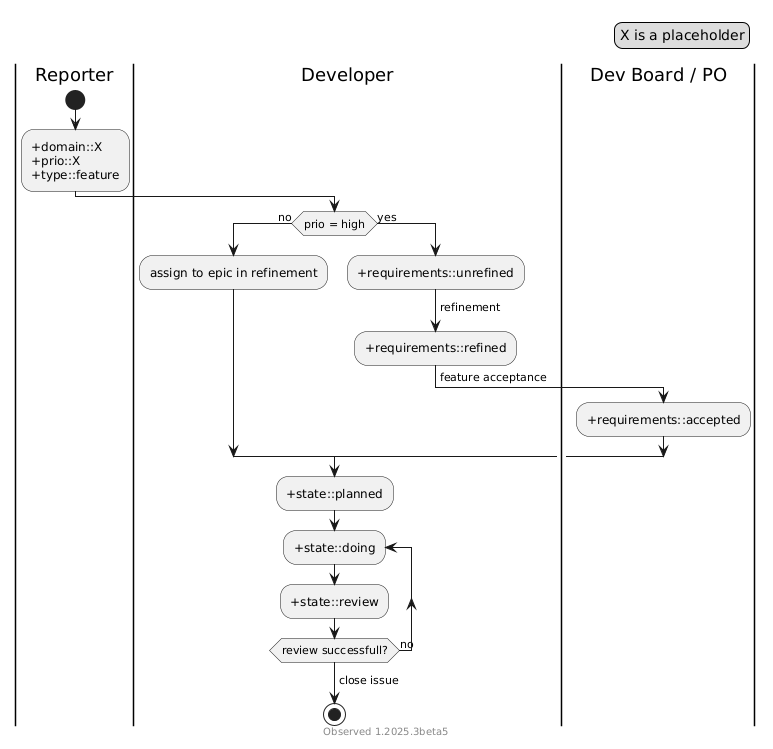 PlantUML diagram