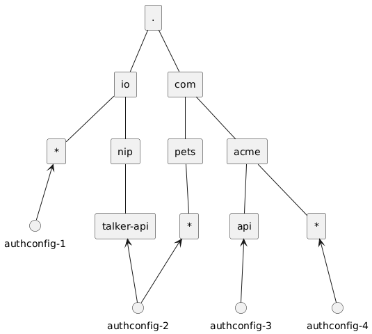 Domain tree