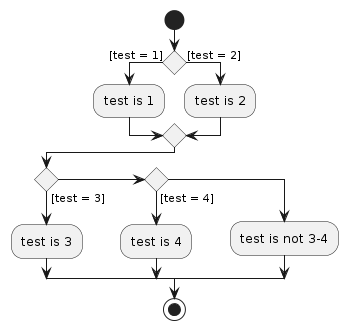 @startuml start  if () then ([test = 1])  :test is 1;  else ([test = 2])  :test is 2;  endif  if () then ([test = 3])  :test is 3;  else if () then ([test = 4])  :test is 4;  else  :test is not 3-4;  endif  stop @enduml