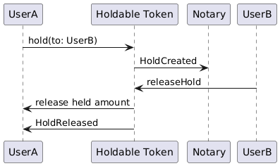 Holdable Token: Hold released by notary