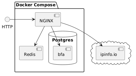 Docker Compose services