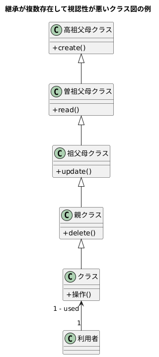 継承が複数存在して視認性が悪いクラス図の例