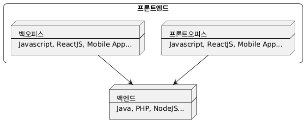 Front-End,Back-End VS Front Office,Back Office